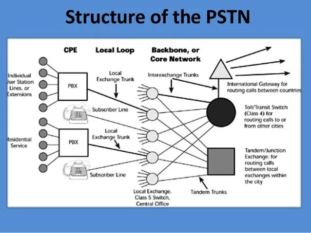 Public Switched Telephone Network