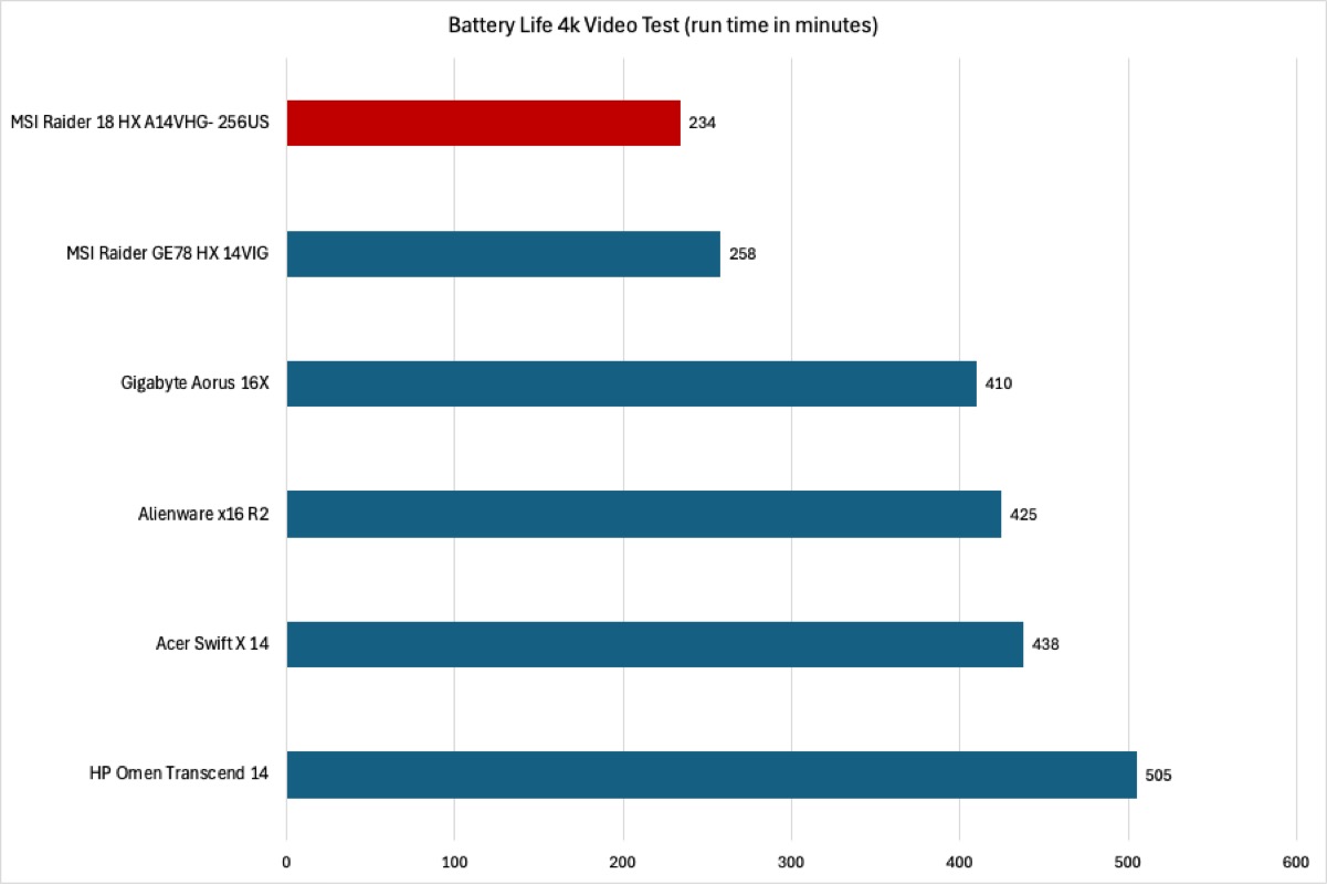 MSI Raider 18 HX battery life results