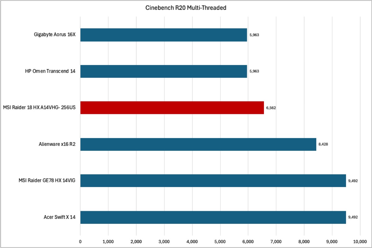 MSI Raider 18 HX Cinebench results