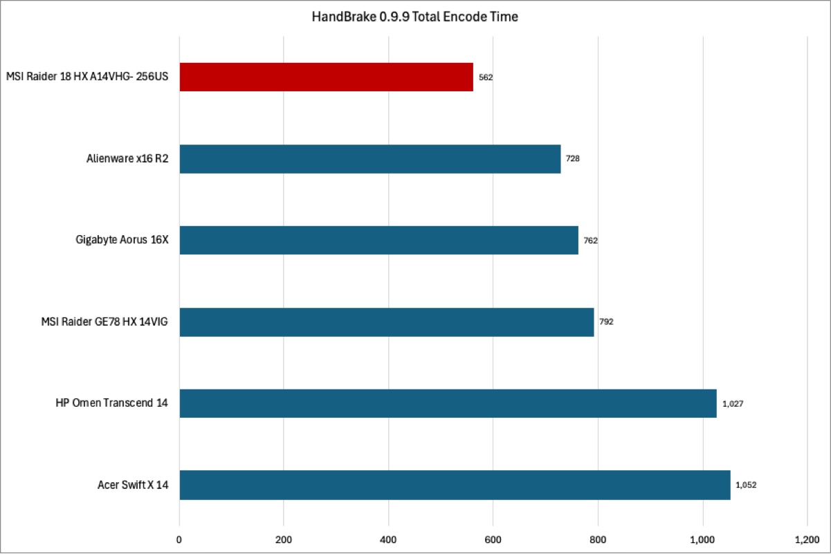 MSI Raider 18 HX HandBrake results