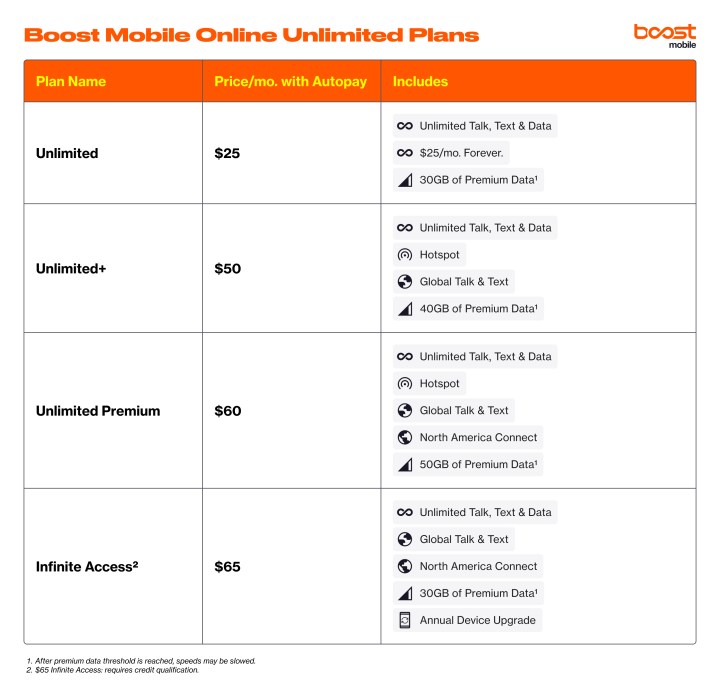 A breakdown of Boost Mobile's four new 5G plans as of July 2024.