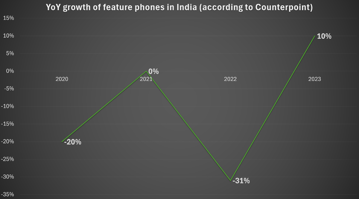 Feature phone growth in India