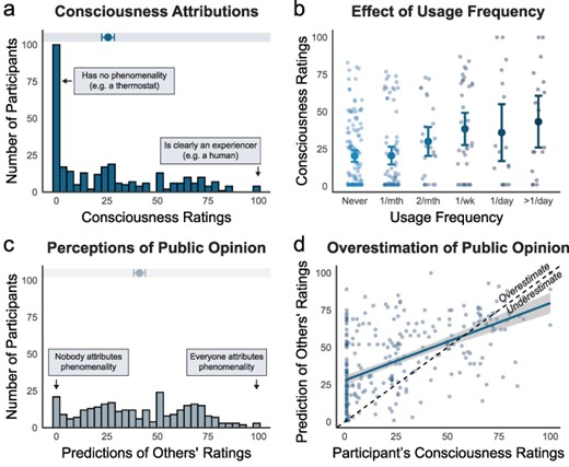 AI Consciousness Survey