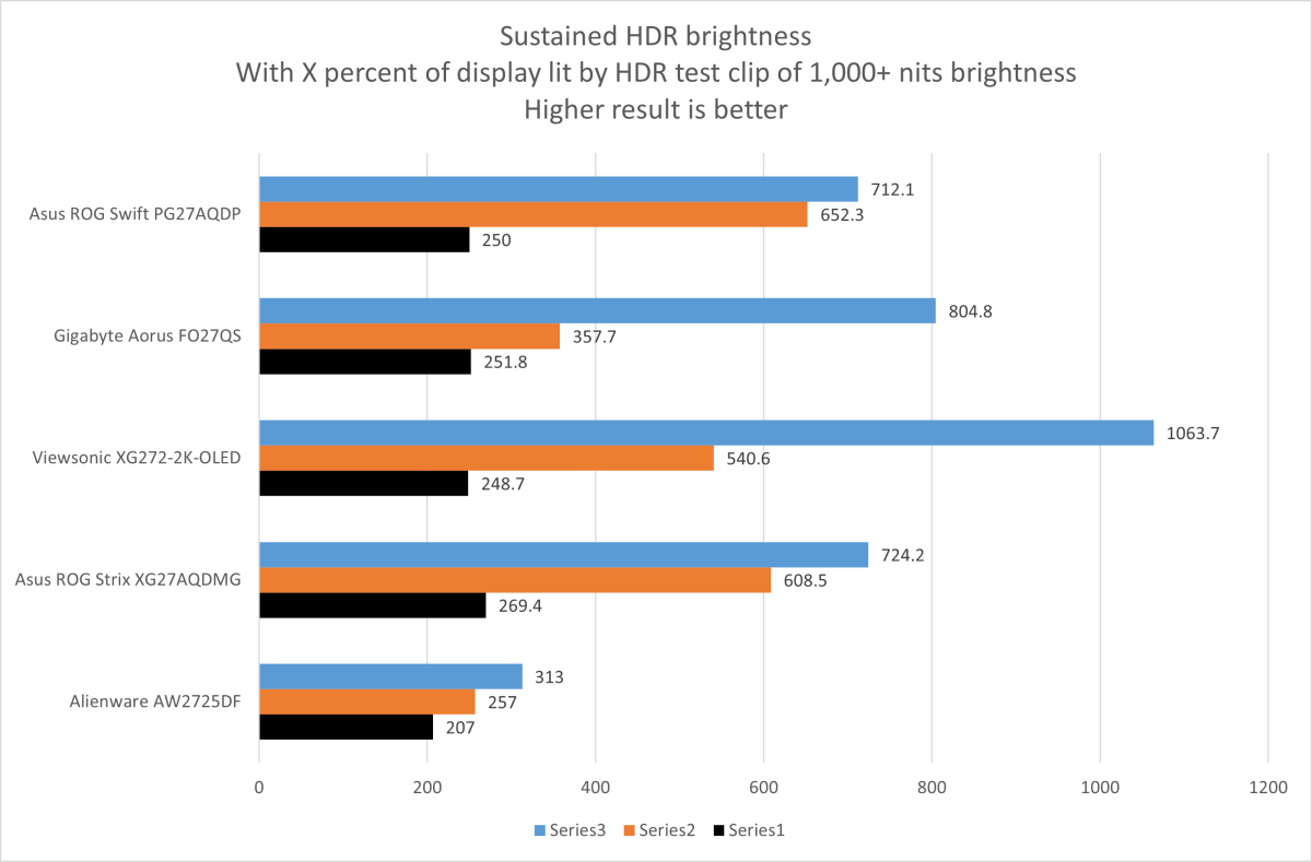 asus rog swift pg27aqdp hdr brightness