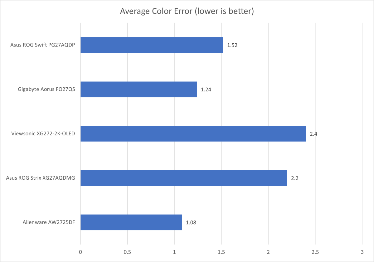 asus rog swift pg27aqdp color accuracy