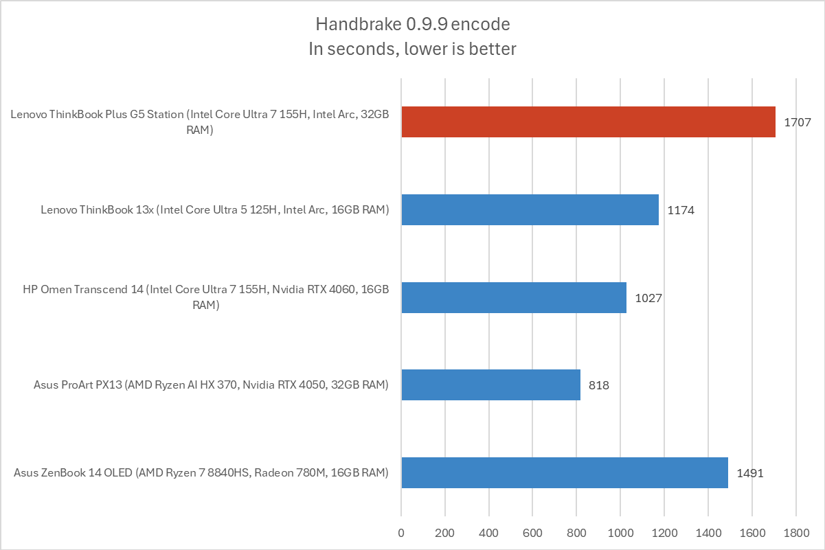 Lenovo ThinkBook Plus G5 Handbrake results