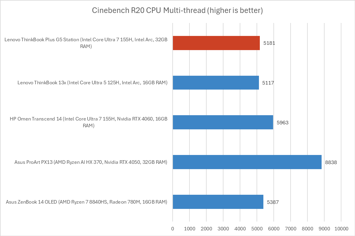 Lenovo ThinkBook Plus G5 Cinebench R20 results