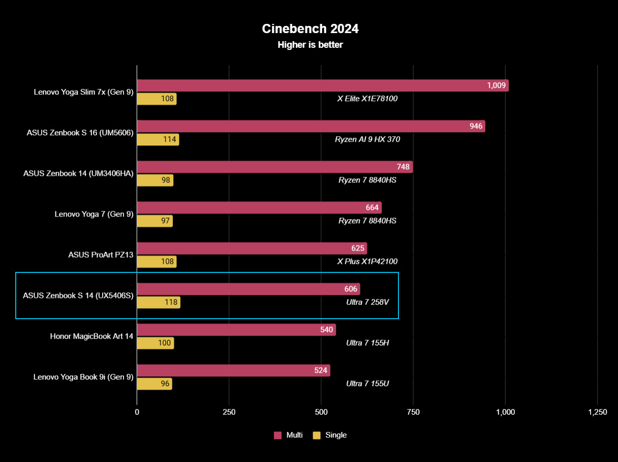 ASUS Zenbook S 14 benchmark result