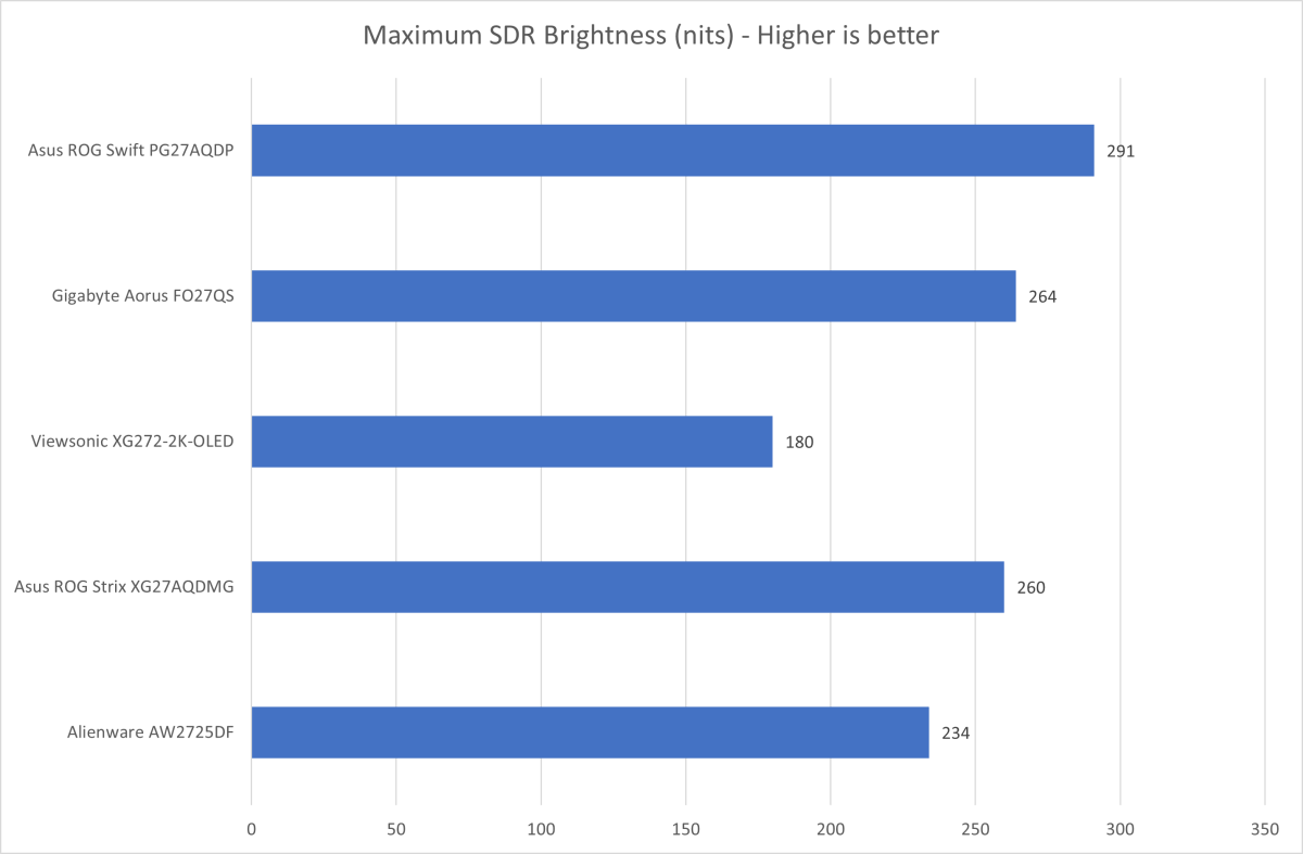 asus rog swift pg27aqdp brightness