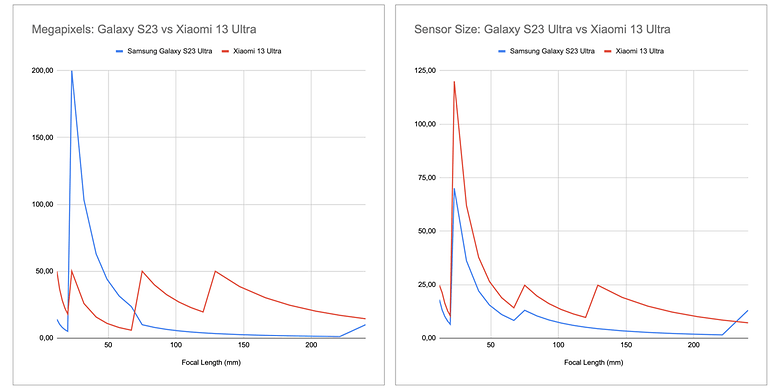 These two charts illustrate the different philosophies of Samsung and Xiaomi in terms of effective megapixels and available sensor size in square millimeters as a function of focal lengths. Above, we photographed at 5x (approx. 125 mm)—where Samsung sees more and more deterioration, Xiaomi does otherwise.