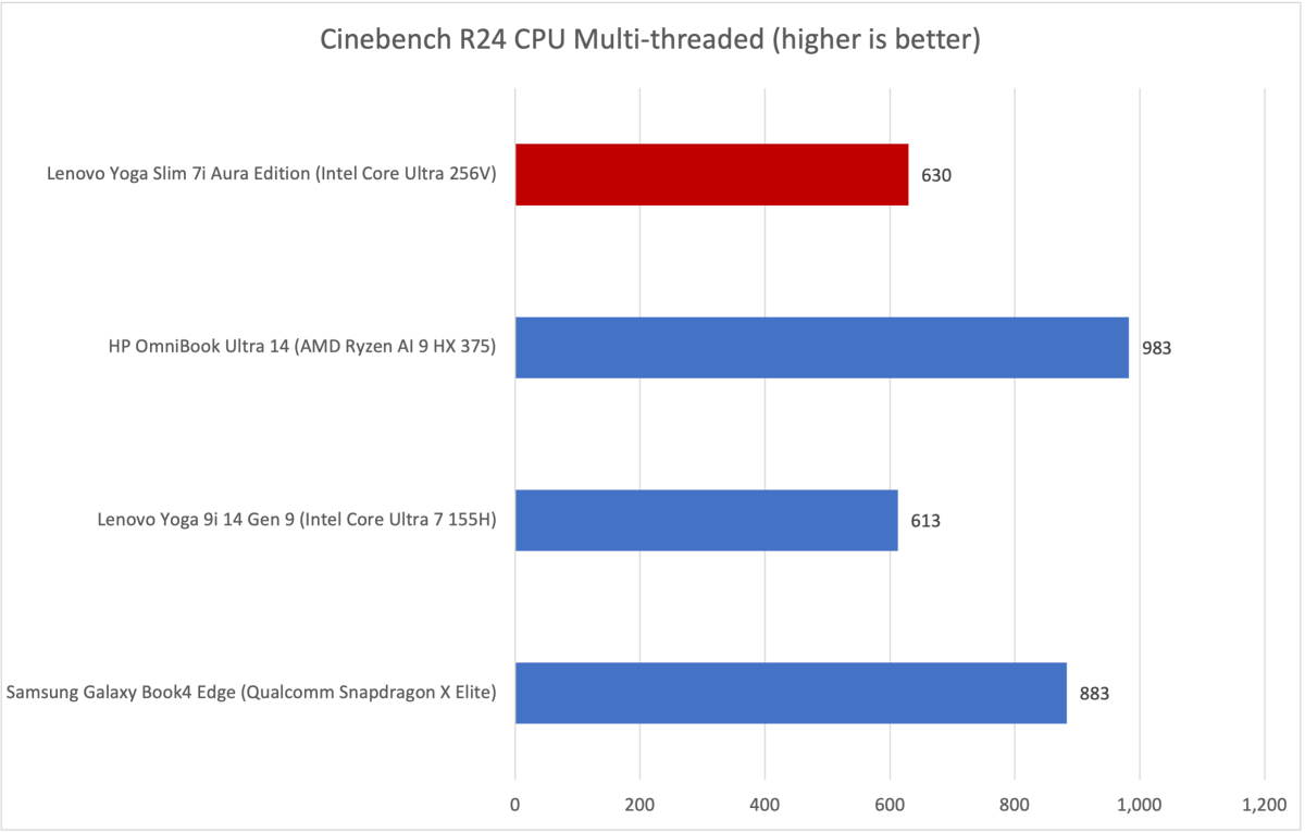 Lenovo Yoga Slim 7i Cinebench results