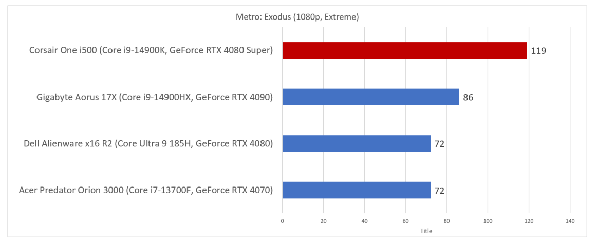 Corsair One i500 Metro Exodus