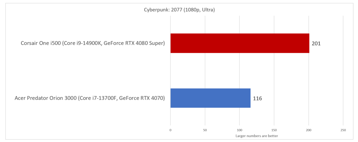 Corsair One i500 Cyberpunk 2077