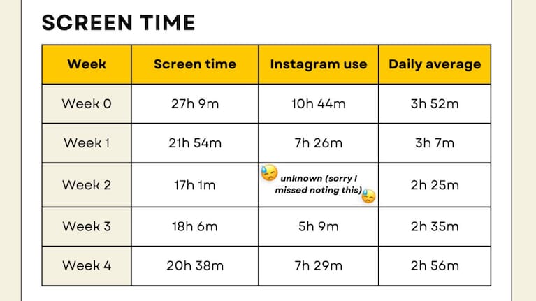 My weekly screen time progress.