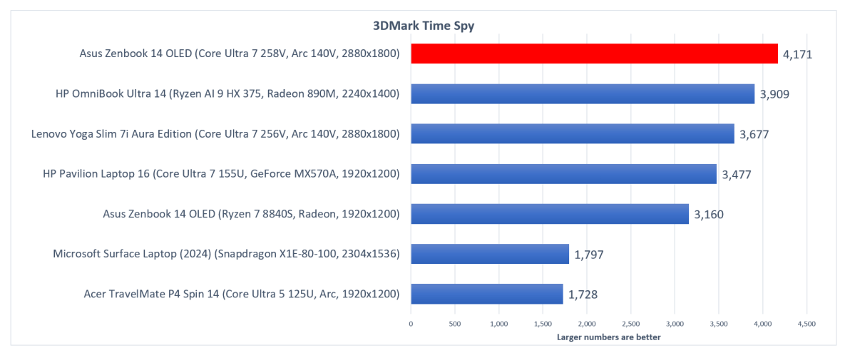 Asus ZenBook S 14 Lunar Lake 3DMark