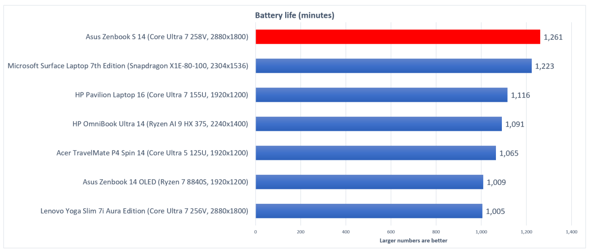 Asus Zenbook S 14 Lunar Lake battery life