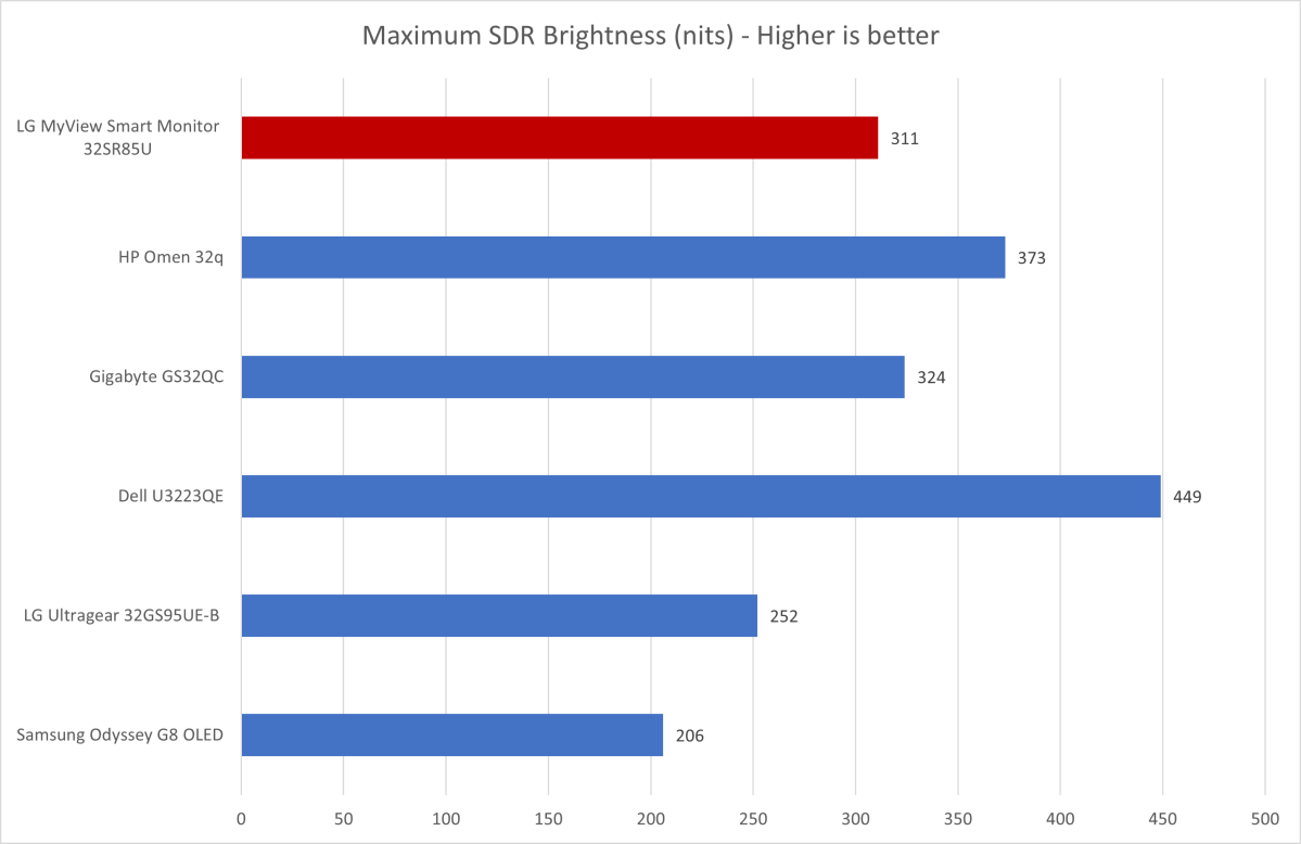 lg myview 32sr85u brightness