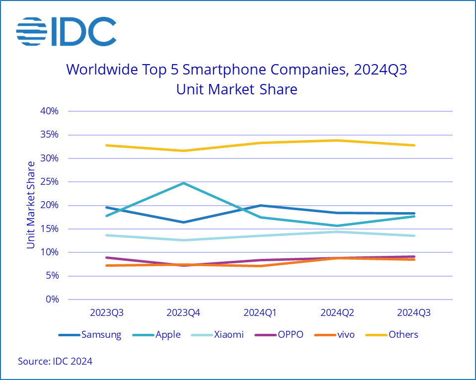 Q3 smartphone units up 4% y-o-y