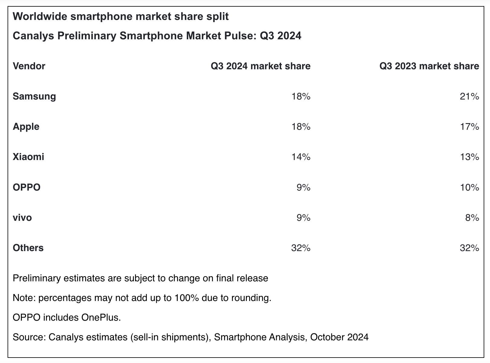 Smartphone market share in Q3 2024