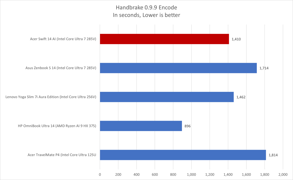 Acer Swift 14 AI Handbrake results