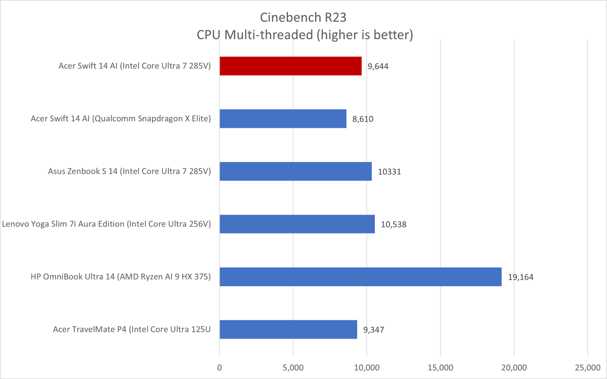 Acer Swift 14 AI Cinebench results