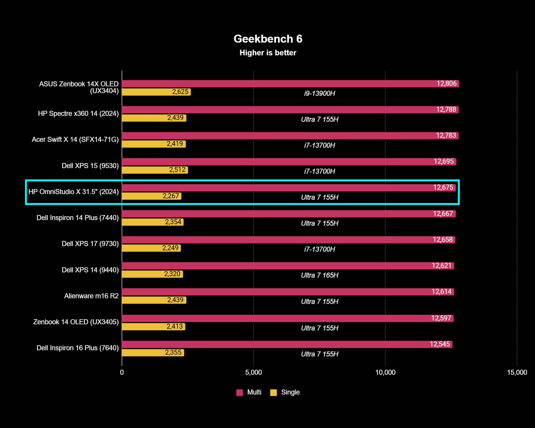 A chart showing HP OmniStudio X 31.5