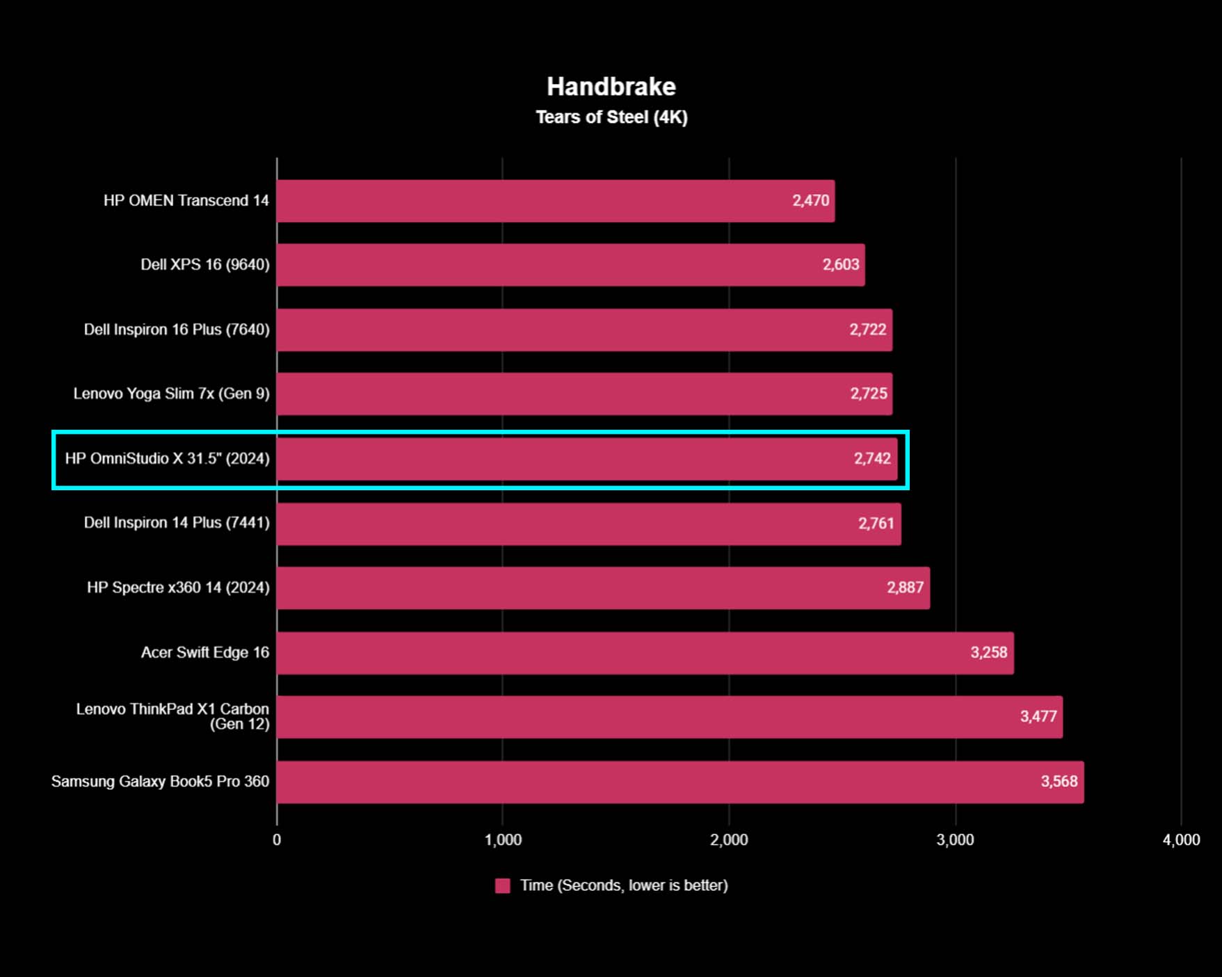 A chart showing HP OmniStudio X 31.5