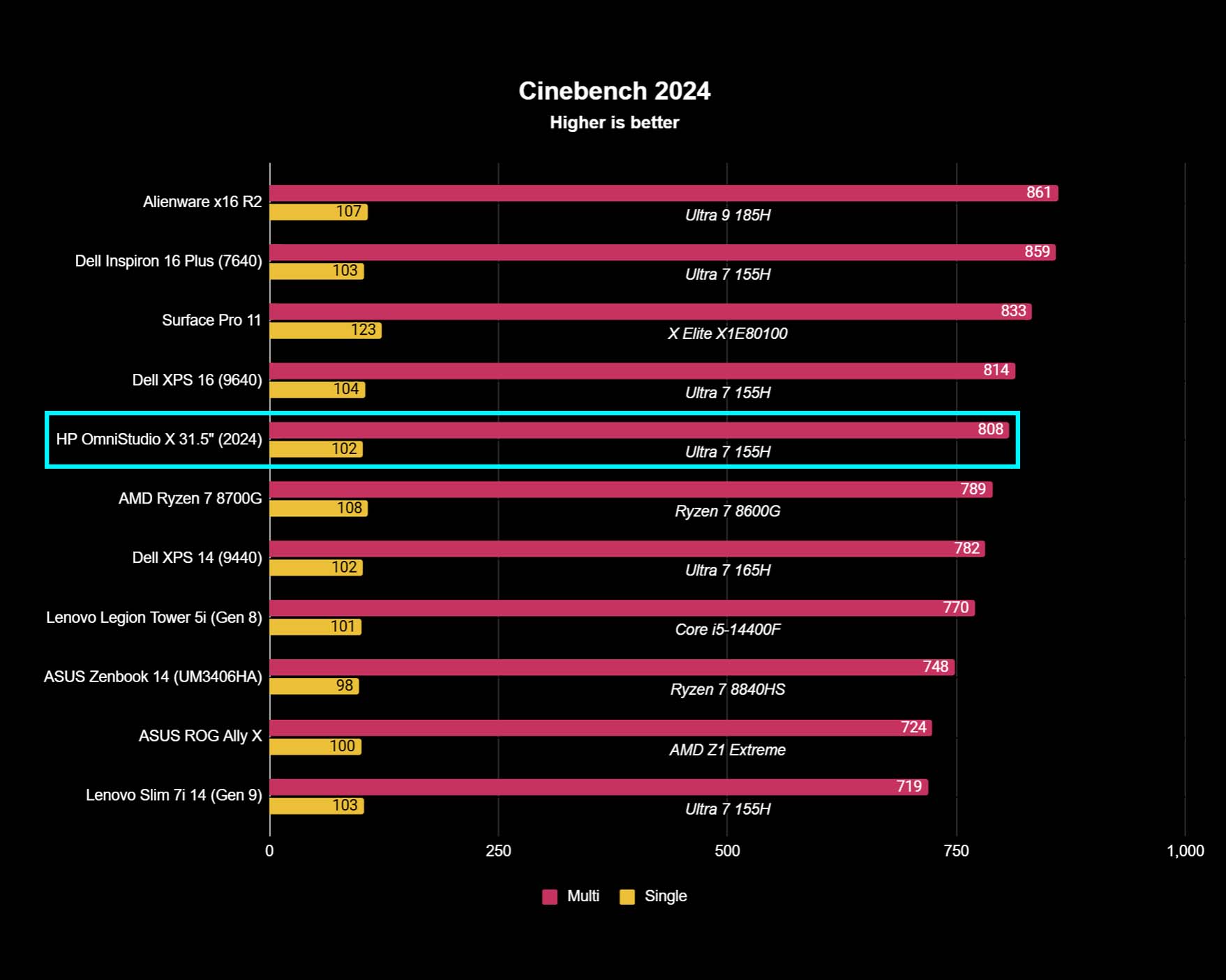 A chart showing HP OmniStudio X 31.5