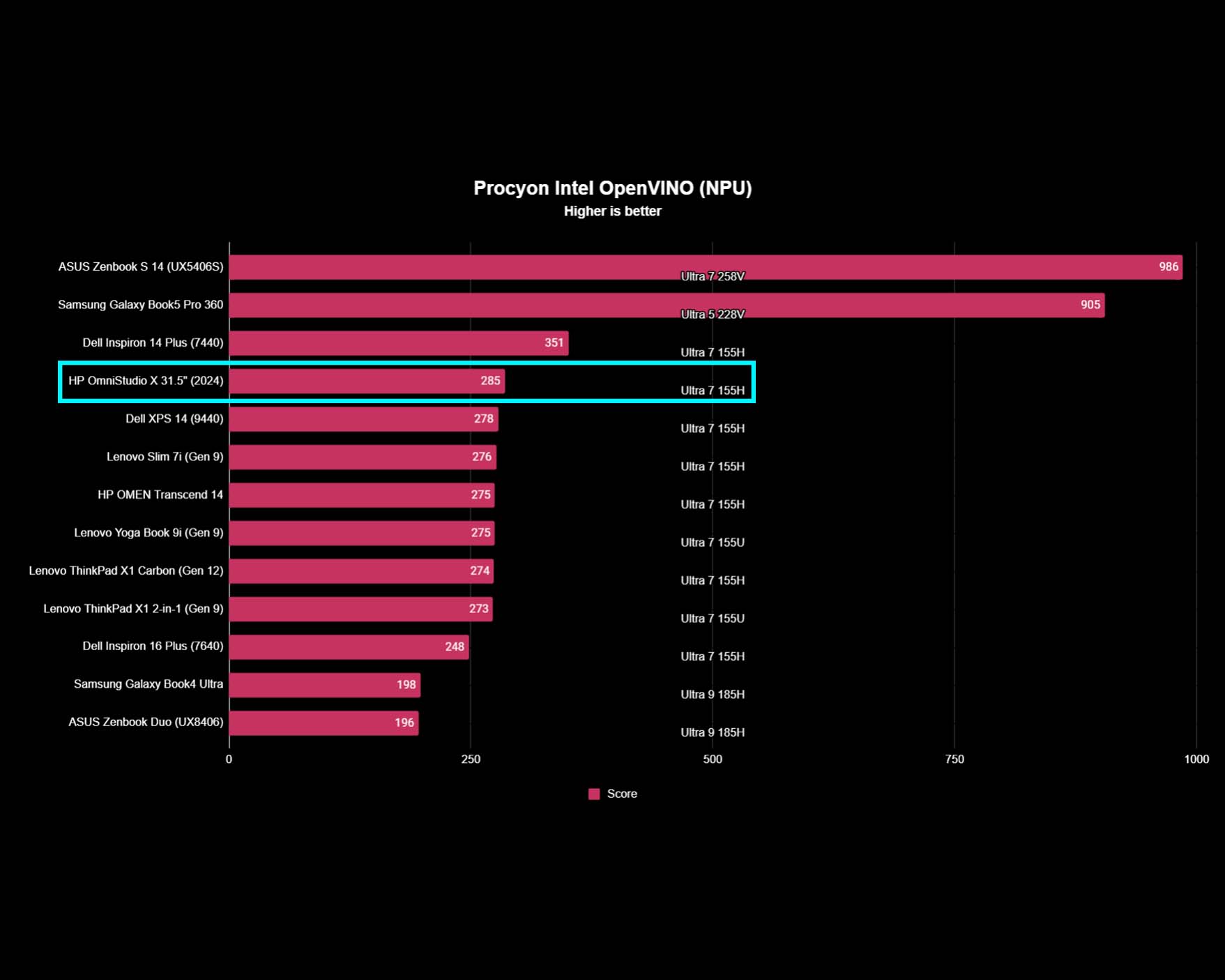 A chart showing HP OmniStudio X 31.5