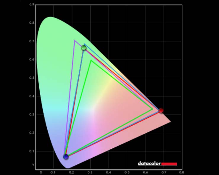 A chart showing HP OmniStudio X color gamut test results.