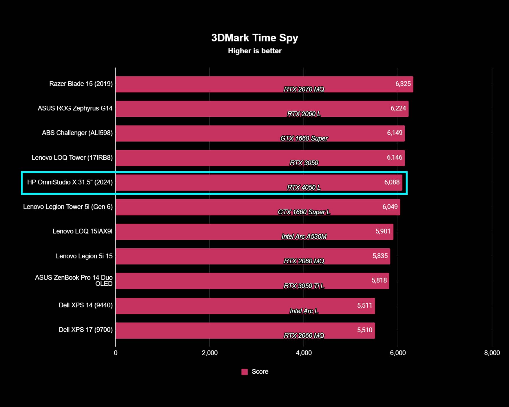 A chart showing HP OmniStudio X 31.5