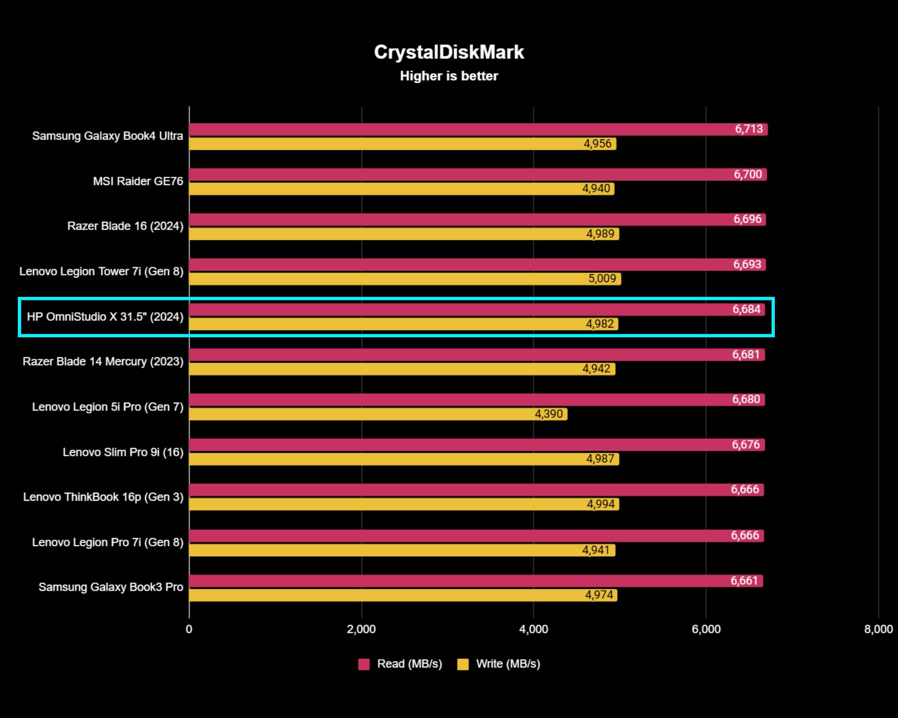 A chart showing HP OmniStudio X 31.5