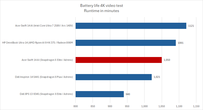 Acer Swift 14 AI battery life results