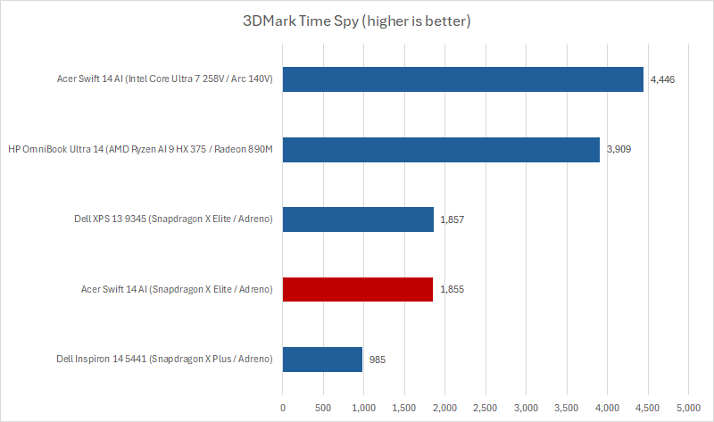 Acer Swift 14 AI 3DMark results