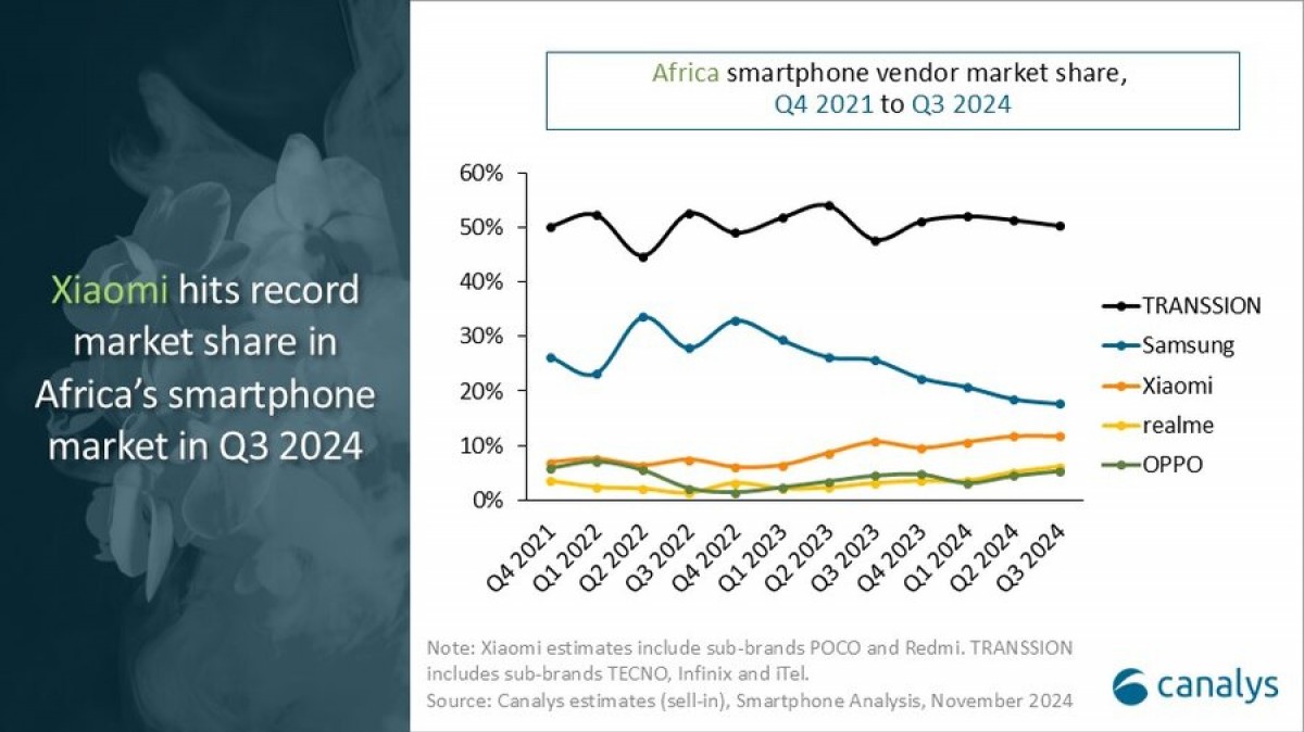 Canalys: African smartphone market sees modest growth in Q3 2024