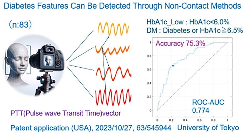 Diagram illustrating diabetes detection via non-contact methods; includes accuracy and ROC-AUC data.