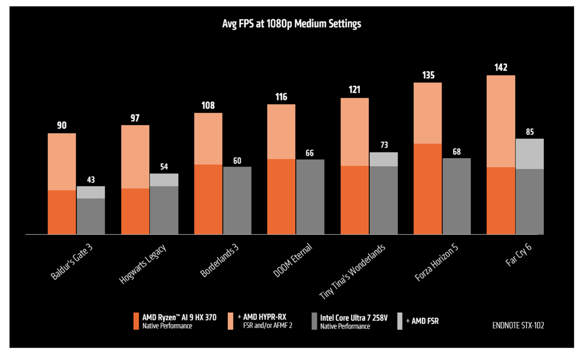 AMD Ryzen AI 9 HX 370 gaming with HYPR RX