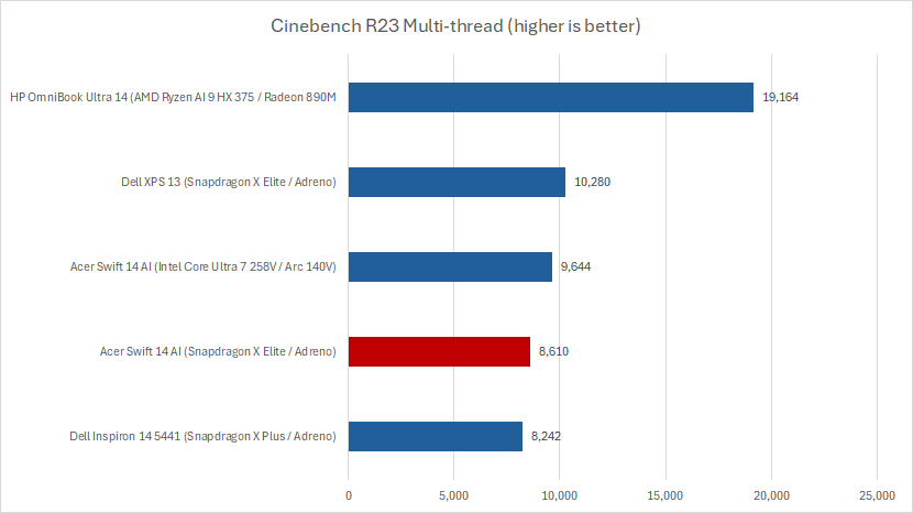 Acer Swift 14 AI Cinebench results