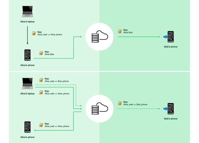 Diagram illustrating WhatsApp multi-device encryption with keys between devices.