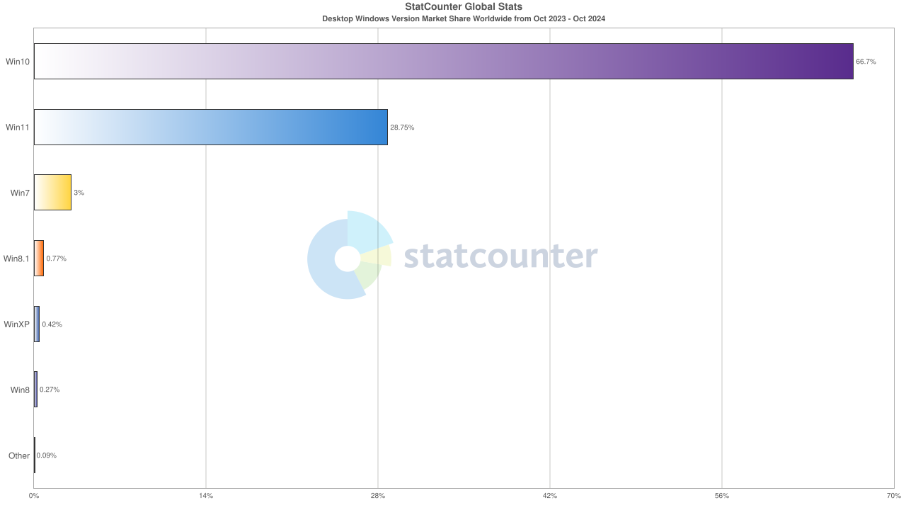 Desktop Windows Version Market Share Worldwide october 2024